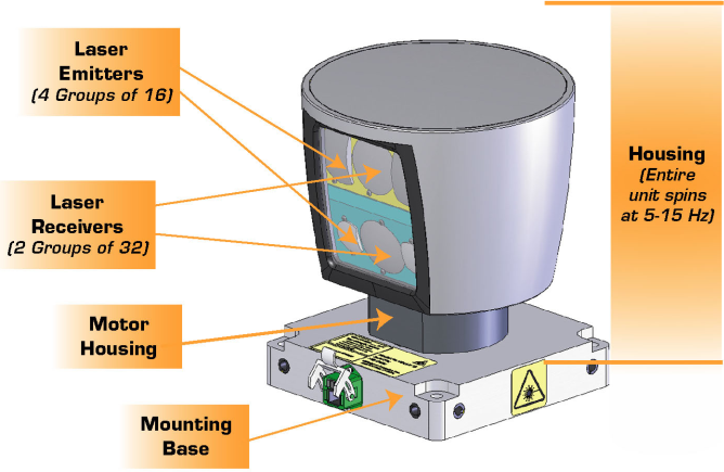 VLP 64 schematic, showing lidar emitters, receivers, and housing.